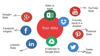 Sales in 
excel 
Google 
Reports 
Facebook Your data 
Insights 
Web 
Analytics 
Insights 
LinkedIn 
Stats 
YouTube 
Stats 
Pinterest 
Stats 
Twitter 
Stats 
Google+ 
Stats 
A calendar in 
Google Docs 
A survey 
result in a 
dropbox 
 