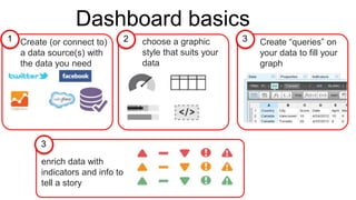 Dashboard basics 
2 3 
Create (or connect to) 
a data source(s) with 
the data you need 
choose a graphic 
style that suits your 
data 
enrich data with 
indicators and info to 
tell a story 
Create “queries” on 
your data to fill your 
graph 
1 
3 
 