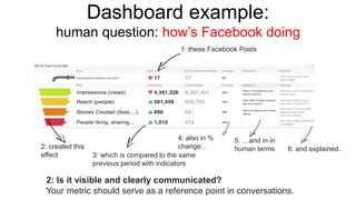 Dashboard example: 
human question: how’s Facebook doing 
1: these Facebook Posts 
4: also in % 
change… 
2: created this 
effect 3: which is compared to the same 
previous period with indicators 
5: …and in in 
human terms 6: and explained. 
2: Is it visible and clearly communicated? 
Your metric should serve as a reference point in conversations. 
 