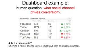 Dashboard example: 
human question: what social channel 
drives conversion? 
4: Is it a rate or ratio? 
Showing a rate of change is more illustrative than an absolute number. 
 