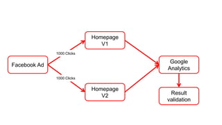Facebook Ad 
Homepage 
V1 
Homepage 
V2 
1000 Clicks 
1000 Clicks 
Google 
Analytics 
Result 
validation 
 
