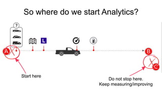 So where do we start Analytics? 
Start here 
Do not stop here. 
Keep measuring/improving 
 