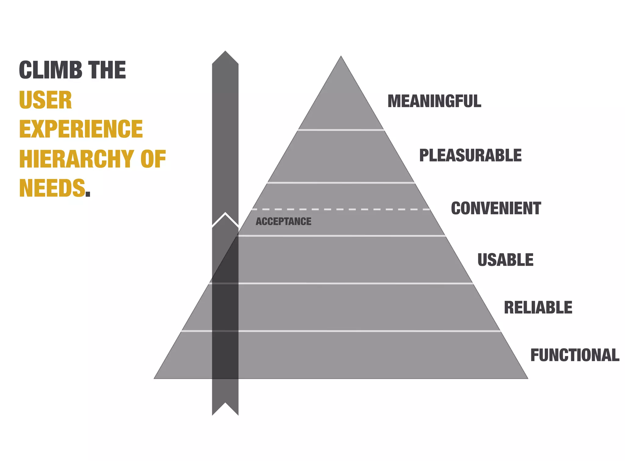 CLIMB THE
USER                         MEANINGFUL
EXPERIENCE
HIERARCHY OF                    PLEASURABLE
NEEDS.
                                    CONVENIENT
               ACCEPTANCE


                                       USABLE

                                           RELIABLE

                                               FUNCTIONAL
 