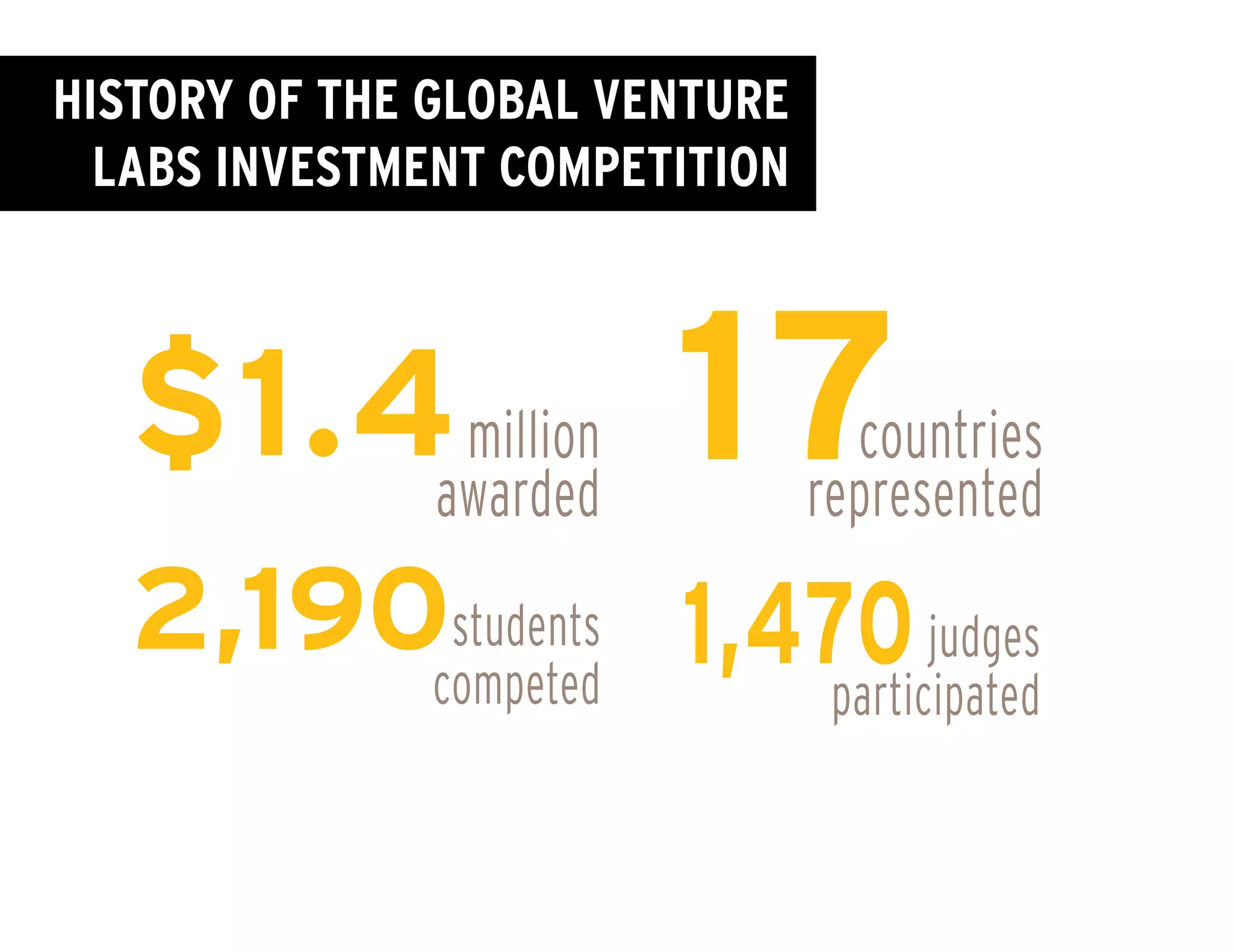 In 30 years:
TRENDS:
Shifts in GVLIC Teams:
CONSUMER PRODUCTS
No. of major investment
competitions in the U.S.
30 YEAR SNAPSHOT
million
awarded
countries
represented
judges
participated
students
competed
founded by two Texas MBA
students.
competition, because it
proves to be far from
moot.
SU
O2 I
Ohio S
Acqu
undis
Blac
Carne
After
raise
capit
The H
undis
HISTORY OF THE GLOBAL VENTURE
LABS INVESTMENT COMPETITION
 