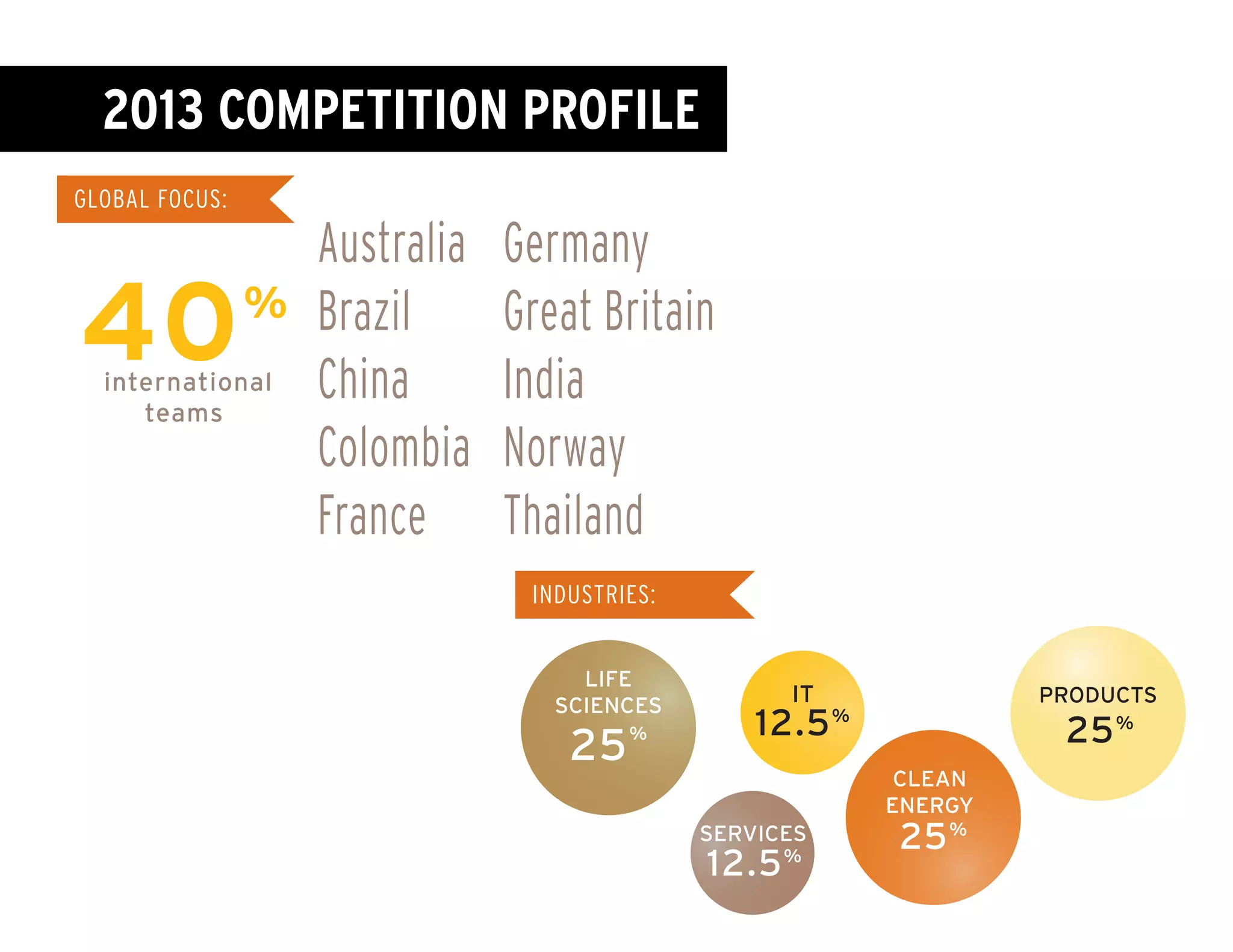 2013 COMPETITION profile
ENERGY
25%SERVICES
12.5%
GLOBAL FOCUS:
Australia
Brazil
China
Colombia
France
University of Oslo, Norway
This firm currently has 16 employ-
ees and generates $4.2 million in
revenue.
Auditude– 2005
University of California, Los Angeles
Acquired by Adobe in 2011 for $120
million.
uShip– 2004
The University of Texas at Austin
Privately held firm headquartered
in Austin. Raised $23 million in
private equity.
Honorable Mention:
Spectrohound– 2004
University of Manitoba, Canada
James Swirsky used his experience at
GVLIC to launch a movie production
company. His 2011 film “Indie Game:
The Movie” won awards at both the
Sundance Film Festival and SXSW.
40%
international
teams
Germany
Great Britain
India
Norway
Thailand
PRIZE PACKAGE:
Cash prize: $78,000
Hosting and cloud service: worth $24,000
Austin Technology Incubator launch package: valued at $25,000
Invitation to ring the NASDAQ closing bell: PRICELESS
2013 COMPETITION PROFILE
CLEAN
ENERGY
25%
LIFE
SCIENCES
25%
PRODUCTS
25%
SERVICES
12.5%
IT
12.5%
INDUSTRIES:
1984 2013
TRENDS:
Shifts in GVLIC Teams:
CONSUMER PRODUCTS
AND SERVICES
TECHNOLOGY
CLEAN ENERGY
PRODUCTS
IT
2014 projected shifts:
No. of major investment
competitions in the U.S.
4
18
1984 2013
No. of competing
teams
11
40
ra
ca
Th
un
K
Br
Cu
$2
Q
Th
Ha
an
20
co
O
Sa
Kn
th
eq
Sq
Un
Th
ee
re
 