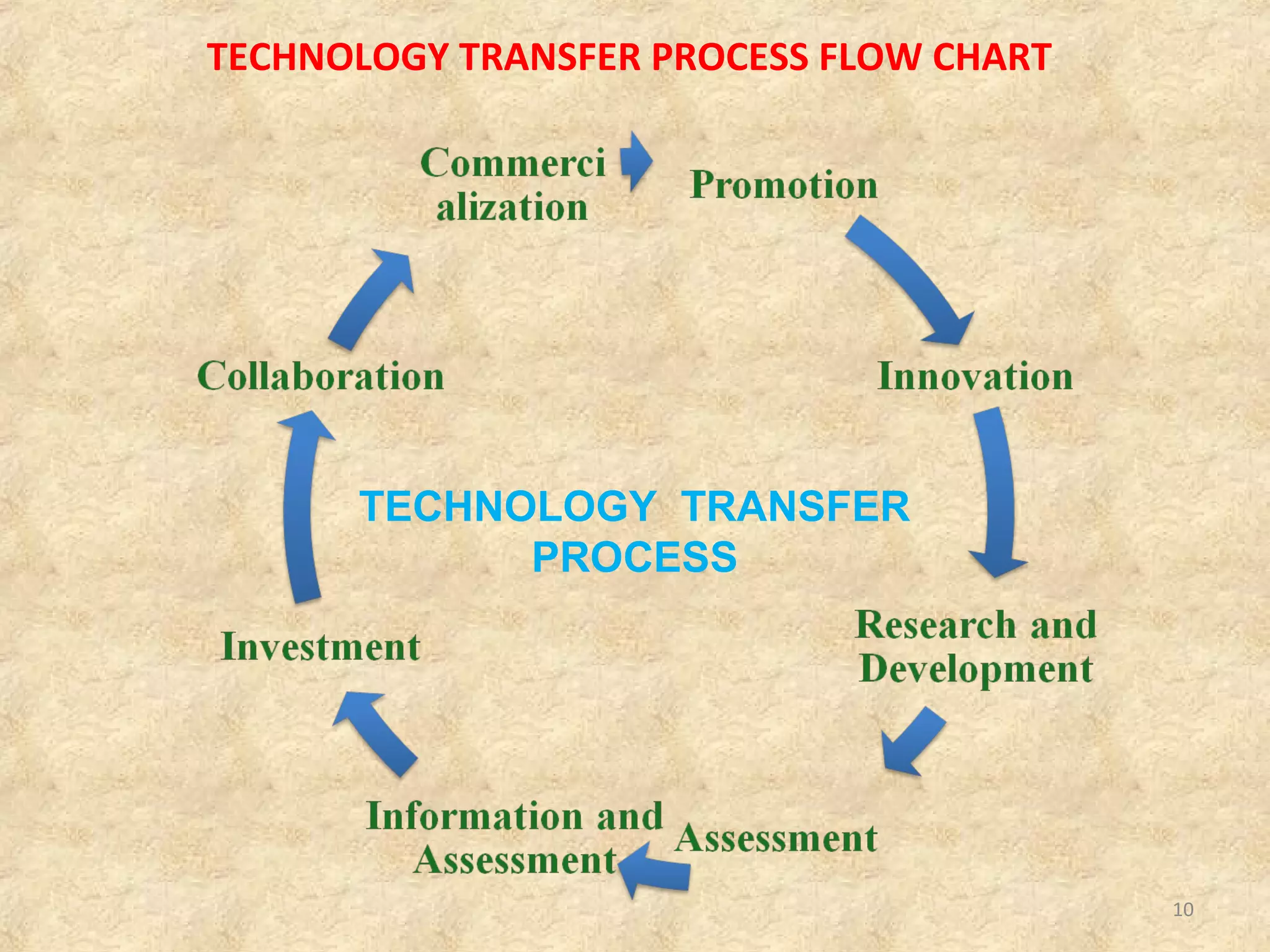 IDEA
Research
Development
Production
Manufacturing
Distribution
Start-up
Firms
R & D
Firms
Larger
Companies
Larger
Companies
Universities
Research
Institutes
MARKET
(Commercialization)
TECHNOLOGY TRANSFER FROM VARIOUS SECTORS
10
 