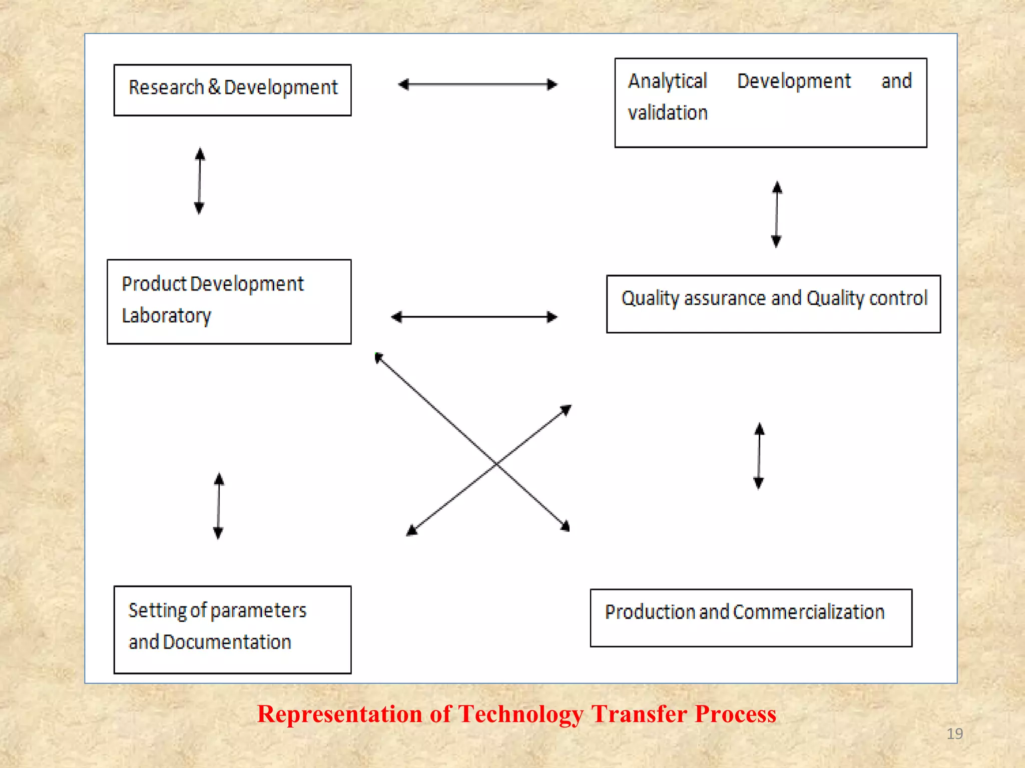 Representation of Technology Transfer Process
19
 