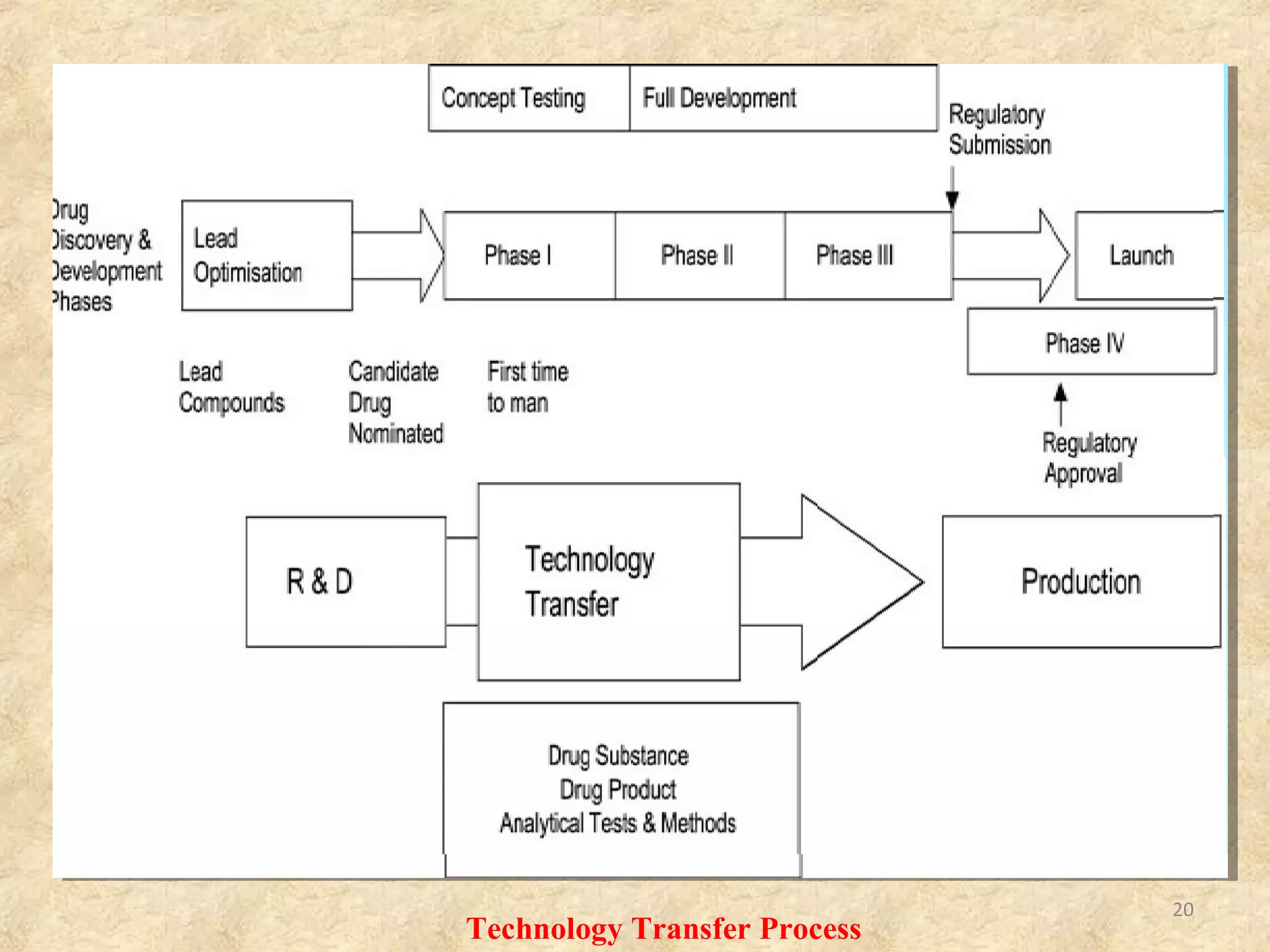 TECHNOLOGY TRANSFER PROCESS
The processes are classified into the three categories.
• Research Phase
– Quality by design
• Development Phase
– Research for Factory Production
– Consistency between Quality and Specification
– Assurance of consistency through development and
manufacturing
– Technology Transfer from R&D to Production
• Production Phase
– Validation & Production
– Feed back from Production and Technology Transfer of Marketed
Products
20
 