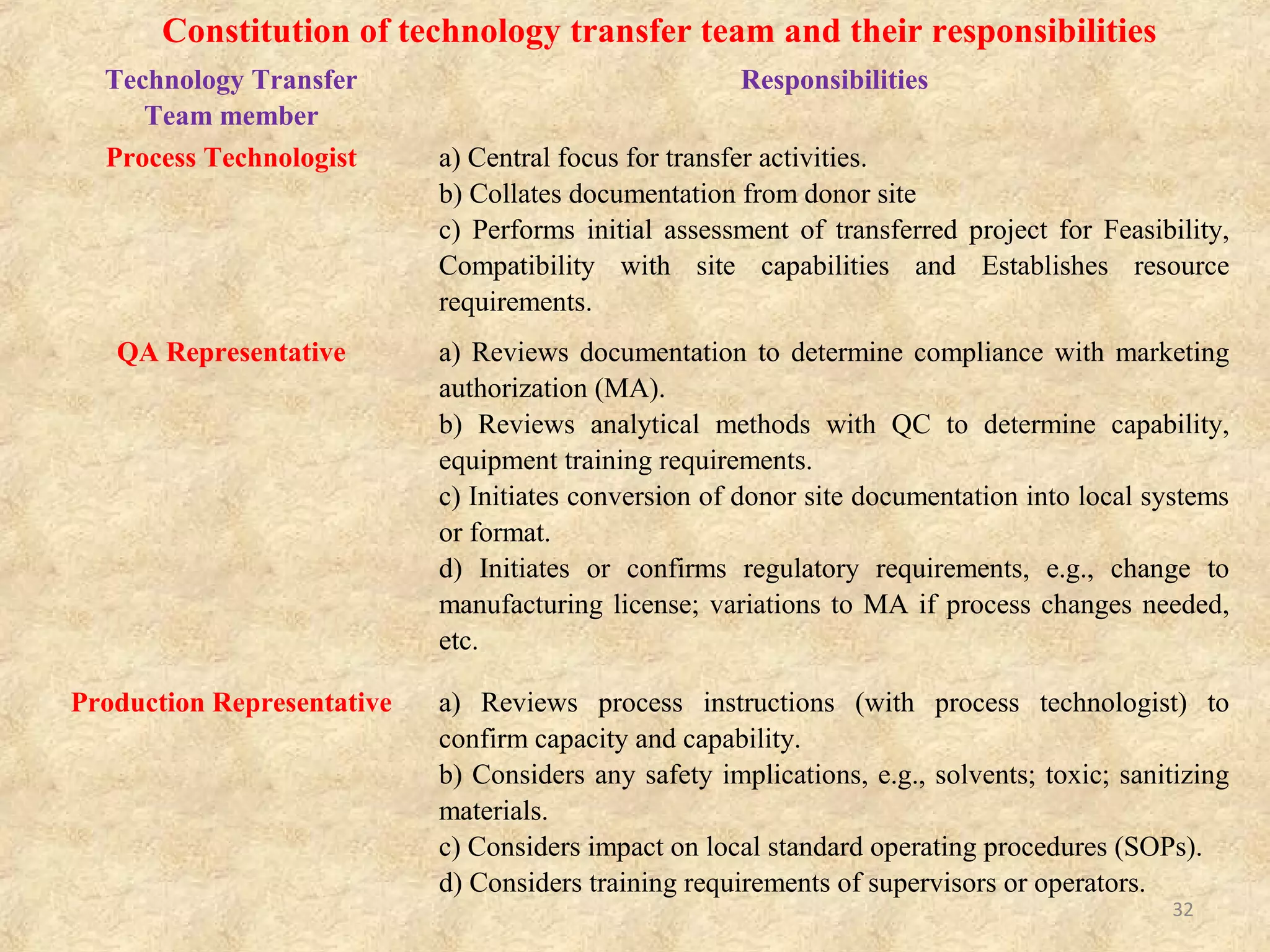 Technology Transfer
Team member
Responsibilities
Engineering Representative a) Reviews (with production representative) equipment
requirement.
b) Initiates required engineering modifications, change or
part purchase.
c) Reviews preventative maintenance and calibration impact,
e.g., use of more aggressive ingredients; more temperature
sensitive process, and modifies accordingly.
QC Representative a) Reviews analytical requirement.
b) Availability with instruments.
c) Responsible for analytical method transfer for drug
substance and drug product.
Constitution of technology transfer team and their responsibilities Cont…
32
 