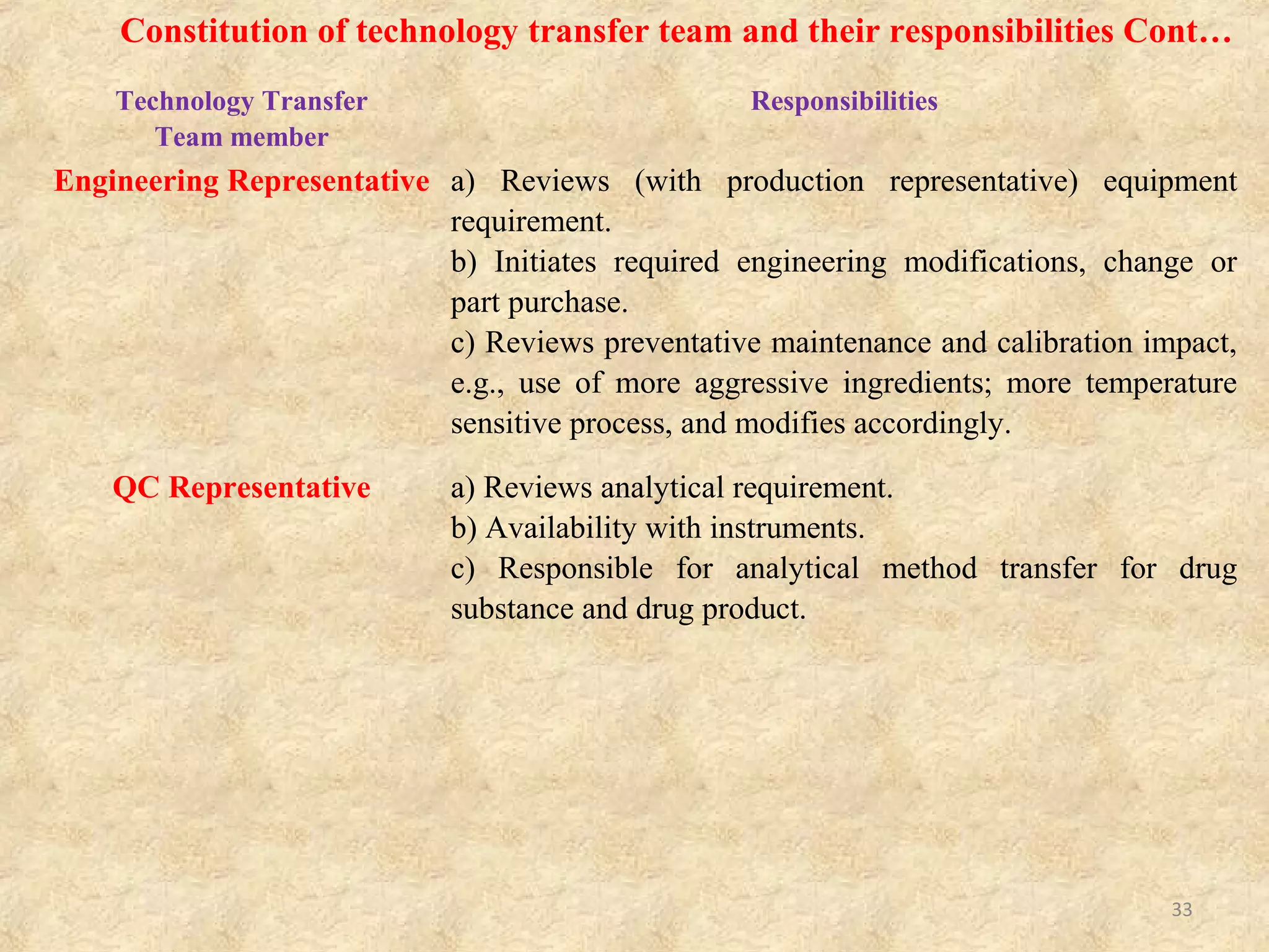 TECHNOLOGY TRANSFER DOCUMENATION
1 Organization for Technology Transfer
2 Research and Development Report
3 Product Specification File
4 Technology Transfer Plan
5 Technology Transfer Report
6 Verification of Results of Technology Transfer
33
 