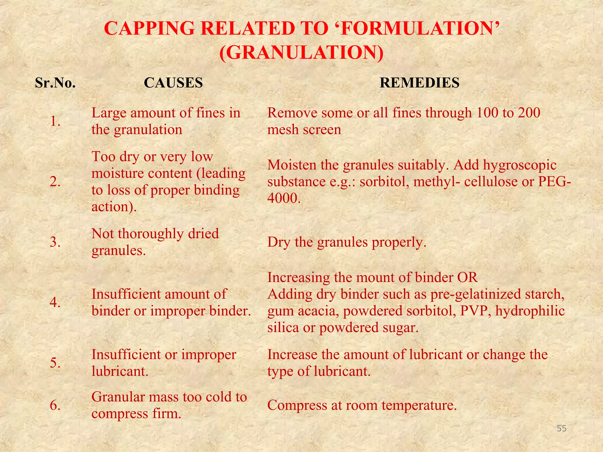 CAPPING RELATED TO ‘MACHINE’ (DIES, PUNCHES
AND TABLET PRESS)
Sr.No CAUSES REMEDIES
1. Poorly finished dies
Polish dies properly. Investigate other
steels or other materials.
2.
Deep concave punches or
beveled-edge faces of punches.
Use flat punches.
3.
Lower punch remains below the
face of die during ejection.
Make proper setting of lower punch
during ejection.
4.
Incorrect adjustment of sweep-
off blade.
Adjust sweep-off blade correctly to
facilitate proper ejection.
5. High turret speed.
Reduce speed of turret (Increase
dwell time).
55
 