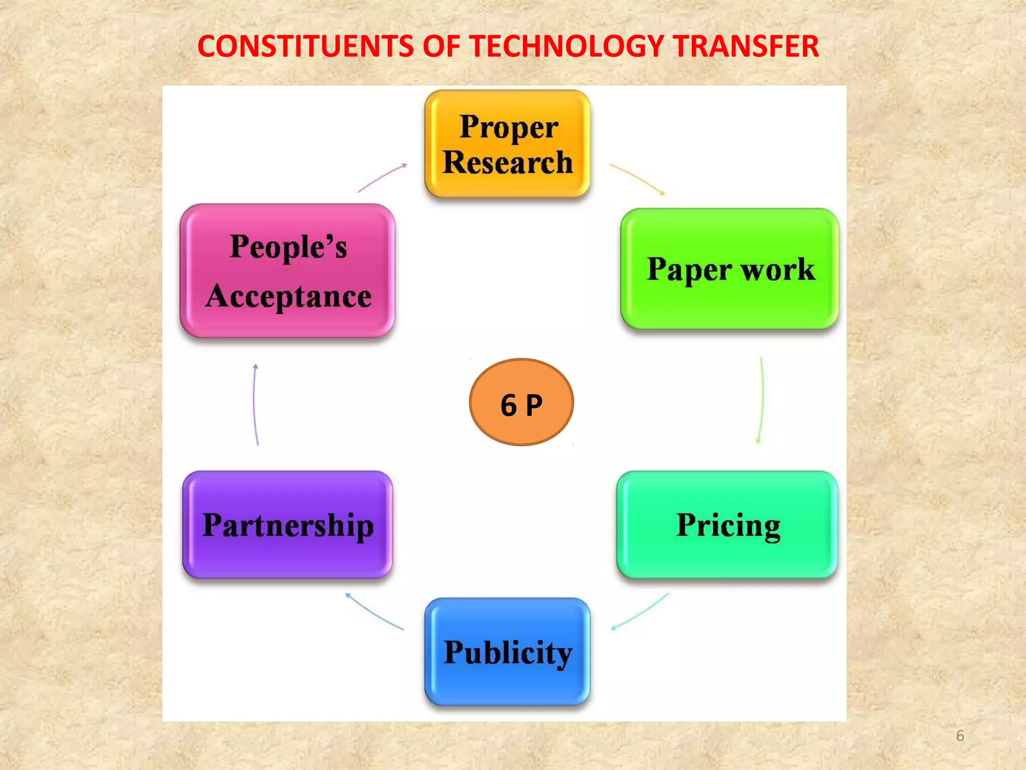 Facets of technology transfer
The transfer of technology could happen in any of following ways:
1. Government labs to private sector firms.
2. Between private sector firms of same country.
3. Between private sector firms of different country.
4. From academia to private sector firms.
5. Academia, government and industry collaborations.
6
 