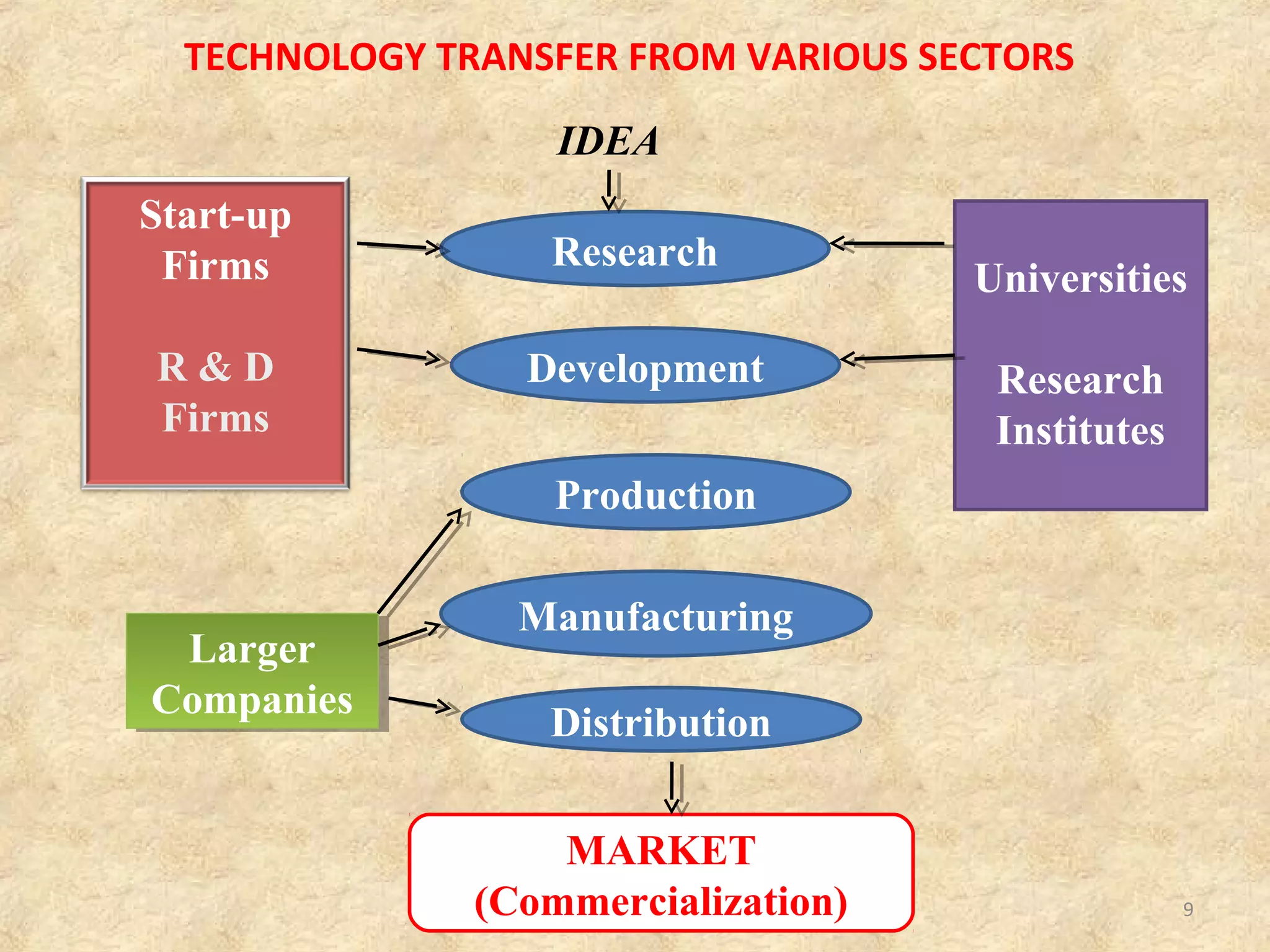 Publicity – It is important to identify and then approach buyer i.e. adopt targeted
Publicity and not blanket publicity. Specific journal, website, letters to manufacturer,
personal selective visit etc. are some common approach which help in locating buyer
Partnership – this means working along with industry. Industry takes it up,
manufacturer and makes available to society. Partnership are important to ensure
your technology is successfully adopted simply conveying the details may not be
sufficient.
People’s Acceptance – It is no use trying to develop a technology which people will not
accept e.g. due to religious reason/social concern etc. genetically modified food,
irradiated vegetables processed beef in India, improved capsule made of non-
vegetarian material.
LIST OF INSTITUTE IN INDIA ASSISSTING IN TECHNOLOGY TRANSFER
 Asia pacific centre for Transfer of technology ( APCTT)
 Technology Bureau for small enterprises ( TBSE)
 National Research & Development corporation
 Foundation for Innovation and Technology Transfer
9
 