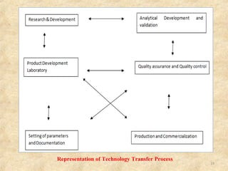 Technology Transfer in Pharma Industry | PPT