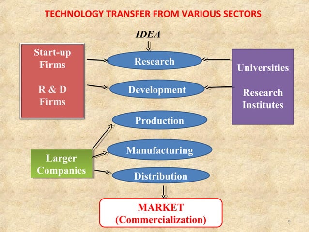 Technology Transfer In Pharma Industry