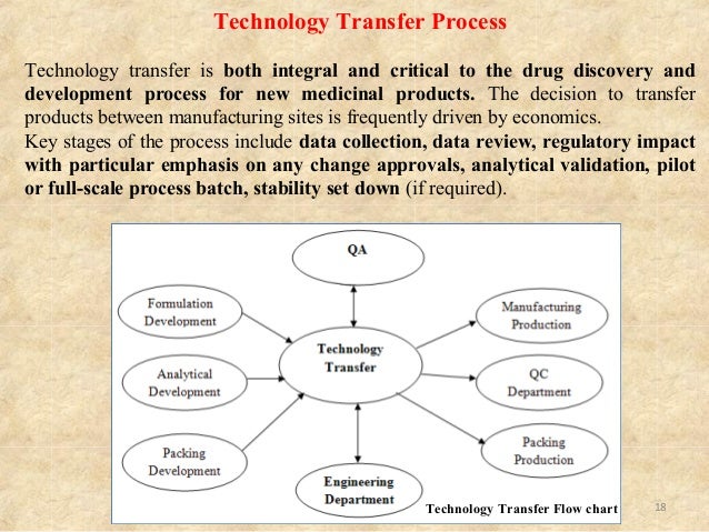 Technology Transfer In Pharma Industry Technology Transfer In Pharma Industry