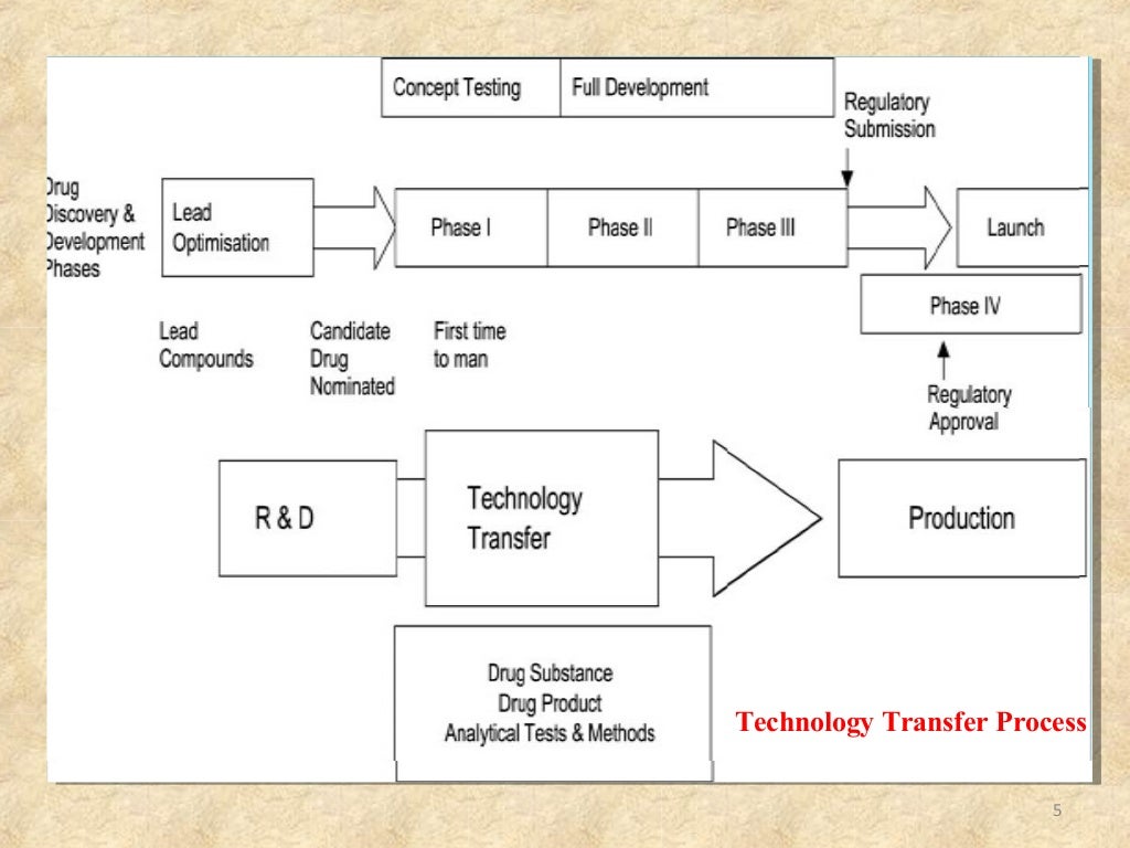 Technology Transfer in Pharma Industry