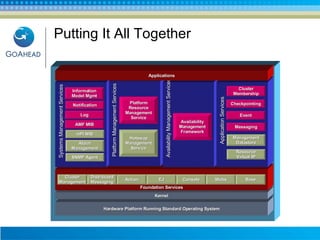 Putting It All Together Hardware Platform Running Standard Operating System Kernel Foundation Services SNMP Agent HPI MIB Alarm Management Log AMF MIB Information Model Mgmt Notification Platform Resource Management Service Resource Virtual IP Messaging Management Datastore Checkpointing Event Cluster Membership Systems Management Services Platform Management Services Availability Management Services Application Services Hotswap Management Service Availability Management Framework Cluster Management Distributed Messaging Action EJ Console Webs Base Applications 