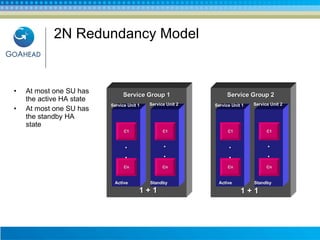 2N Redundancy Model 1 + 1 1 + 1 At most one SU has the active HA state At most one SU has the standby HA state Service Group 1 Service Unit 1   . . C1 Cn Service Unit 2   . . C1 Cn Active Standby Service Group 2 Service Unit 1   . . C1 Cn Service Unit 2   . . C1 Cn Active Standby 