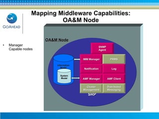 Mapping Middleware Capabilities: OA&M Node Manager Capable nodes OA&M Node SRP IMM Manager PRMS Notification Log SNMP Agent AMF Manager AMF Client Cluster Management Distributed Messaging Information Model System Model 