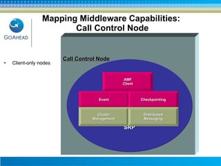 Mapping Middleware Capabilities:  Call Control Node Client-only nodes Call Control Node SRP Event Checkpointing Cluster Management Distributed Messaging AMF Client 