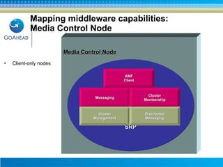 Mapping middleware capabilities:  Media Control Node Client-only nodes Media Control Node SRP Messaging Cluster Membership Cluster Management Distributed Messaging AMF Client 