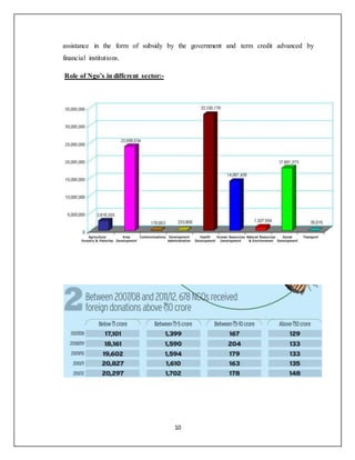 10
assistance in the form of subsidy by the government and term credit advanced by
financial institutions.
Role of Ngo’s in different sector:-
 