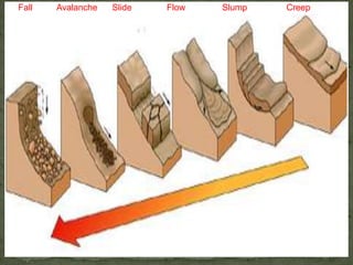 Fall

Avalanche

Slide

Flow

Slump

Creep

 