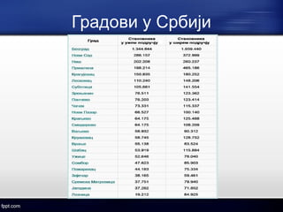 Градови у Србији 
 