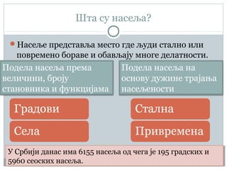 Шта су насеља?
Насеље представља место где људи стално или
повремено бораве и обављају многе делатности.
Подела насеља према
величини, броју
становника и функцијама
У Србији данас има 6155 насеља од чега је 195 градских и
5960 сеоских насеља.
У Србији данас има 6155 насеља од чега је 195 градских и
5960 сеоских насеља.
Подела насеља на
основу дужине трајања
насељености
 