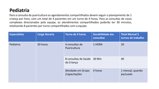 Especialista Carga Horaria Turno de 4 horas Durabilidade das
consultas
Total Mensal 5
turnos de trabalho
Pediatria 20 horas 4 consultas de
Puericultura
1 HORA 20
8 consultas de Saúde
da Criança
30 Min 40
Atividade em Grupo
/capacitações
4 horas 1 mensal, quando
pactuado
Pediatria
Para a consulta de puericultura os agendamentos compartilhados devem seguir o planejamento de 1
criança por hora, com um total de 4 pacientes em um turno de 4 horas. Para as consultas de casos
complexos direcionados pela equipe, os atendimentos compartilhados poderão ter 30 minutos,
totalizando 8 pacientes por turno compartilhados com a equipe.
 