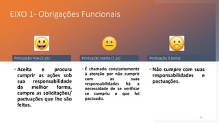 EIXO 1- Obrigações Funcionais
24
• Aceita e procura
cumprir as ações sob
sua responsabilidade
da melhor forma,
cumpre as solicitações/
pactuações que lhe são
feitas.
Pontuação max (2 pts)
• É chamado constantemente
à atenção por não cumprir
com as suas
responsabilidades há a
necessidade de se verificar
se cumpriu o que foi
pactuado.
Pontuação media (1 pt)
• Não cumpre com suas
responsabilidades e
pactuações.
Pontuação 3 (zero)
 