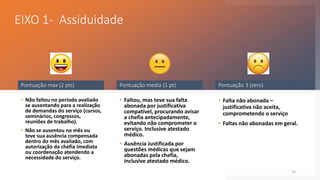 EIXO 1- Assiduidade
25
• Não faltou no período avaliado
se ausentando para a realização
de demandas do serviço (cursos,
seminários, congressos,
reuniões de trabalho).
• Não se ausentou no mês ou
teve sua ausência compensada
dentro do mês avaliado, com
autorização da chefia imediata
ou coordenação atendendo a
necessidade do serviço.
Pontuação max (2 pts)
• Faltou, mas teve sua falta
abonada por justificativa
compatível, procurando avisar
a chefia antecipadamente,
evitando não comprometer o
serviço. Inclusive atestado
médico.
• Ausência Justificada por
questões médicas que sejam
abonadas pela chefia,
inclusive atestado médico.
Pontuação media (1 pt)
• Falta não abonada –
justificativa não aceita,
comprometendo o serviço
• Faltas não abonadas em geral.
Pontuação 3 (zero)
 