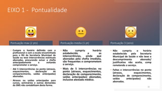 EIXO 1 - Pontualidade
26
• Cumpre o horário definido com o
profissional e com a escala encaminhada
para o RH da Secretaria Municipal de
Saúde ou teve intercorrências eventuais
abonadas, procurando avisar a chefia
antecipadamente e evitando
comprometer o serviço.
• Até 5 intercorrências no ponto (atrasos,
esquecimentos, declaração de
comparecimento, saídas antecipadas)
abonadas.
• Atrasos ou saídas antecipadas para
cursos, seminários e outras demandas
da SMS não contabilizam desta forma.
Pontuação max (2 pts)
• Não cumpriu horário
estabelecido e as
intercorrências, ainda que
abonadas pela chefia imediata,
são frequentes e comprometem
o serviço.
• Mais de 5 intercorrências no
ponto (atrasos, esquecimentos,
declaração de comparecimento,
saídas antecipadas) abonadas,
inclusive atestado médico.
Pontuação media (1 pt)
• Não cumpriu o horário
estabelecido pela Secretaria
Municipal de Saúde e não teve o
descumprimento abonado/
justificativa não aceita, comp
rometendo o serviço.
• Faltas e intercorrências no ponto
(atrasos, esquecimentos,
declaração de comparecimento,
saídas antecipadas) não
abonadas.
Pontuação 3 (zero)
 