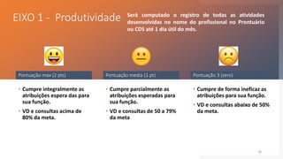 EIXO 1 - Produtividade
28
• Cumpre integralmente as
atribuições espera das para
sua função.
• VD e consultas acima de
80% da meta.
Pontuação max (2 pts)
• Cumpre parcialmente as
atribuições esperadas para
sua função.
• VD e consultas de 50 a 79%
da meta
Pontuação media (1 pt)
• Cumpre de forma ineficaz as
atribuições para sua função.
• VD e consultas abaixo de 50%
da meta.
Pontuação 3 (zero)
Será computado o registro de todas as atividades
desenvolvidas no nome do profissional no Prontuário
ou CDS até 1 dia útil do mês.
 