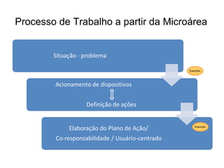 Processo de Trabalho a partir da Microárea
Exemplo
Exemplo
 
