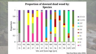 Data from Marty Acker (2004)
Proportion of downed dead wood by:
Species
 