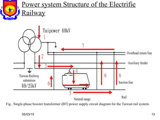Power system Structure of the Electrifie
Railway
Fig.. Single-phase booster transformer (BT) power supply circuit diagram for the Taiwan rail system.
05/03/15 13
 