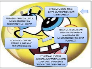 KERJA MEMBAJAK TANAH
DAPAT DILAKUKAN DENGAN
LEBIH BERKESAN
PENCIPTAAN JENTERA
BERKUASA WAP MENYEBABKAN
KERJA DAPAT DIJALANKAN
DENGAN CEPAT DAN BERKESAN.
TELAH MENGURANGKAN
PENGGUNAAN TENAGA
MANUSIA DALAM
MENJALANKAN KERJA-KERJA
PERTANIANALAT MENGETAM, ALAT
MEMUKUL, DAN ALAT
MENUMBUK BIJIRIN
PELBAGAI PERALATAN UNTUK
MENJALANKAN KERJA
PERTANIAN TELAH DICIPTA
 