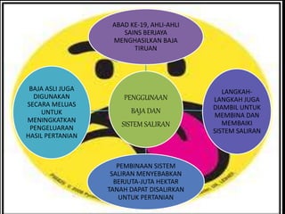 PENGGUNAAN
BAJA DAN
SISTEM SALIRAN
ABAD KE-19, AHLI-AHLI
SAINS BERJAYA
MENGHASILKAN BAJA
TIRUAN
LANGKAH-
LANGKAH JUGA
DIAMBIL UNTUK
MEMBINA DAN
MEMBAIKI
SISTEM SALIRAN
PEMBINAAN SISTEM
SALIRAN MENYEBABKAN
BERJUTA-JUTA HEKTAR
TANAH DAPAT DISALIRKAN
UNTUK PERTANIAN
BAJA ASLI JUGA
DIGUNAKAN
SECARA MELUAS
UNTUK
MENINGKATKAN
PENGELUARAN
HASIL PERTANIAN
 