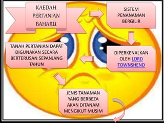 SISTEM
PENANAMAN
BERGILIR
TANAH PERTANIAN DAPAT
DIGUNAKAN SECARA
BERTERUSAN SEPANJANG
TAHUN
DIPERKENALKAN
OLEH LORD
TOWNSHEND
KAEDAH
PERTANIAN
BAHARU
JENIS TANAMAN
YANG BERBEZA
AKAN DITANAM
MENGIKUT MUSIM
 