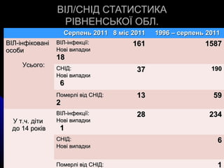 ВІЛ/СНІД СТАТИСТИКАВІЛ/СНІД СТАТИСТИКА
РІВНЕНСЬКОЇ ОБЛ.РІВНЕНСЬКОЇ ОБЛ.
Серпень 2011Серпень 2011 8 міс 20118 міс 2011 1996 – серпень 20111996 – серпень 2011
ВІЛ-інфікованіВІЛ-інфіковані
особиособи
УсьогоУсього::
ВІЛ-інфекції:ВІЛ-інфекції:
Нові випадкиНові випадки
1818
161161 15871587
СНІД:СНІД:
Нові випадкиНові випадки
66
3737 190190
Померлі від СНІД:Померлі від СНІД:
22
1313 5959
У т.ч. дітиУ т.ч. діти
до 14 роківдо 14 років
ВІЛ-інфекції:ВІЛ-інфекції:
Нові випадкиНові випадки
11
2828 234234
СНІД:СНІД:
Нові випадкиНові випадки
66
Померлі від СНІД:Померлі від СНІД: 11
 