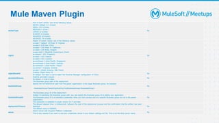 Mule Maven Plugin
workerType
Size of each worker; one of the following values:
No
MICRO (default; 0.1 vCores)
SMALL (0.2 vCores)
MEDIUM (1 vCore )
LARGE (2 vCores)
XLARGE (4 vCores)
XXLARGE (8 vCores)
4XLARGE (16 vCores)
region
Region of worker clouds; one of the following values:
No
us-east-1 (default; US East, N. Virginia)
us-east-2 (US East, Ohio)
us-west-1 (US West, N. California)
us-west-2 (US West, Oregon)
us-gov-west-1 (MuleSoft Government Cloud)
eu-central-1 (EU, Frankfurt)
eu-west-1 (EU, Ireland)
eu-west-2 (EU, London)
ap-southeast-1 (Asia Pacific, Singapore)
ap-southeast-2 (Asia Pacific, Sydney)
ap-northeast-1 (Asia Pacific, Tokyo)
ca-central-1 (Canada, Central)
sa-east-1 (South America, São Paulo)
objectStoreV2
Enables Object Store V2
No
By default, this value is set to match the Runtime Manager configuration of OSv2.
persistentQueues
Enables persistent queues
No
By default, it is set to false.
businessGroup
The Business group path of the deployment
No
Specify the full hierarchical path from the parent organization to the target Business group, for example:
<businessGroup>ParentOrgSubOrg1myBusinessGroup</businessGroup>
businessGroupId
The Business group ID of the deployment
No
Instead of specifying the Business group path, you can specify the Business group ID to deploy your application.
The Business group ID is a mandatory parameter when you have access only to a specific Business group but not to the parent
organization.
This parameter is available in plugin version 3.2.7 and later.
deploymentTimeout
The allowed elapsed time, in milliseconds, between the start of the deployment process and the confirmation that the artifact has been
deployed No
The default value is 1000000.
server
Maven server with Anypoint Platform credentials
No
This is only needed if you want to use your credentials stored in your Maven settings.xml file. This is not the Mule server name.
 