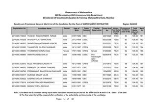 201409C116003 YOGESH RAMCHANDRA TONGE Male 01/07/1982 OBC 42010329 81.60 54 135.60 181
201409C144209 AKSHAY VIJAY SHIRGAWE Male 27/12/1994 ESBC 63020098 75.60 60 135.60 182
201409C146562 SHIMPI DNYANESHWAR KISHOR Male 25/09/1991 OBC 52020321 73.20 62 135.20 183
201409C105560 TAJANPURE NILESH SHANKAR Male 16/12/1987 OPEN 55030066 79.20 56 135.20 184
201409C189950 THOMBARE MONALI ANIL Female 17/01/1990 OPEN female 51050064 73.20 62 135.20 185
201409C188866 AMAR KONDIBA DALVI Male 10/06/1982 ESBC Phy-
HandicapPr
oject
Affected
62060918 79.20 56 135.20 186
201409C103870 MULE PRVEEN GURUNATH Male 16/12/1985 OPEN 27010410 76.80 58 134.80 187
201409C144552 PRAKASH DAYARAM THAKARE Male 10/07/1971 OBC 12020013 70.80 64 134.80 188
201409C104799 PREMANAND BALKRISHNA DAKHARE Male 28/05/1981 OBC 15040022 82.80 52 134.80 189
201409C164917 DUSANE SAGAR VILAS Male 11/09/1990 OBC 55110023 80.40 54 134.40 190
201409C103622 SASANE SAGAR SHRIKANT Male 19/09/1986 OBC 51030215 68.40 66 134.40 191
201409C173619 KADAM PRAKASH ANANDRAO Male 04/03/1991 OPEN 26120478 72.00 62 134.00 192
201409C153620 MANOJ VESTA DHOLAR Male 01/01/1977 SC 54010168 75.60 58 133.60 193
Note : 1)The Merit list of candidate having equal marks have been resolved as per the GR. No. ĤȡǓ“˜ȲĤĐDated : 27-06-2008
2) The final select list will be prepared after verification of the authenticity and documents of the candidates.
14 82
of
Pages
Government of Maharashtra
Skill Development  Entrepreneurship Department
Directorate Of Vocational Education  Training, Maharashtra State, Mumbai
Registration No Candidate Name Gender Date of
Birth
Caste
Category
Parallel
Reservation
Exam Seat
No
Total
Marks
(Out of
200)
Merit
No
Result-cum-Provisional General Merit List of the Candidate for the Post of MATHEMATIC INSTRUCTOR NASHIK
Region
Written
Test Marks
(Out of
120)
Professional
Test Marks
(Out of 80)
 