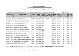 201409C137162 ASHVINI BABAN KADAM Female 27/09/1993 ESBC female 64020339 68.40 60 128.40 292
201409C179200 GHUGE RANJESH LAXMANRAO Male 15/01/1981 NT-D 22060003 72.00 56 128.00 293
201409C123164 JYOTI CHANDRAKANT MURKUTE Male 01/01/1993 NT-D 28060108 78.00 50 128.00 294
201409C144168 AISHWARY SURESH GARUD Male 10/05/1986 OBC 55050199 78.00 50 128.00 295
201409C142763 DHOLE YOGESH NIRANJAN Male 01/11/1989 OBC 13060141 66.00 62 128.00 296
201409C167441 MAHAMUNE AKSHAY ASHOK Male 02/01/1994 SC 26120401 72.00 56 128.00 297
201409C127920 RAJPUT SHEKHARSING MANSING Male 16/05/1992 VJDT
NT-A
53040026 72.00 56 128.00 298
201409C183218 DORUGADE SACHIN RAMCHANDRA Male 28/10/1980 OBC 62040916 78.00 50 128.00 299
201409C157247 ABHIJIT PANDURANG PATIL Male 30/05/1991 OBC 61030149 72.00 56 128.00 300
201409C157355 AGLAWE KALIDAS MAROTIRAO Male 29/05/1979 ESBC 26110100 72.00 56 128.00 301
201409C122672 AVINASH RANGNATH GHORPADE Male 13/03/1992 OBC 62030151 72.00 56 128.00 302
201409C132126 SUNILKUMAR RATNAKANT KUMBHAR Male 19/06/1984 OBC 64020327 63.60 64 127.60 303
201409C153126 KHANDARKAR NITISH KASHINATH Male 08/11/1989 NT-B 52020323 69.60 58 127.60 304
201409C140469 AKSHAY BHAURAO ZADE Male 01/09/1989 OBC 15100224 69.60 58 127.60 305
Note : 1)The Merit list of candidate having equal marks have been resolved as per the GR. No. ĤȡǓ“˜ȲĤĐDated : 27-06-2008
2) The final select list will be prepared after verification of the authenticity and documents of the candidates.
22 82
of
Pages
Government of Maharashtra
Skill Development  Entrepreneurship Department
Directorate Of Vocational Education  Training, Maharashtra State, Mumbai
Registration No Candidate Name Gender Date of
Birth
Caste
Category
Parallel
Reservation
Exam Seat
No
Total
Marks
(Out of
200)
Merit
No
Result-cum-Provisional General Merit List of the Candidate for the Post of MATHEMATIC INSTRUCTOR NASHIK
Region
Written
Test Marks
(Out of
120)
Professional
Test Marks
(Out of 80)
 