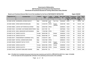 201409C145799 SURENDRA JAYSING RAJPUT Male 18/08/1985 VJDT
NT-A
Part Time 52020463 63.60 62 125.60 334
201409C148063 KIRAN NARAYAN MAHAJAN Male 01/06/1976 OPEN Project
Affected
53050196 69.60 56 125.60 335
201409C158953 JADHAV SATYAWAN KALOORAM Male 23/06/1994 OPEN 62060523 63.60 62 125.60 336
201409C144321 GAVHANE VIJAYANAND MAROTARAO Male 23/01/1981 SC 26070028 73.20 52 125.20 337
201409C145163 AMOL ABASAHEB SURYAWANSHI Male 17/09/1986 OPEN 51060201 67.20 58 125.20 338
201409C191140 SARGE SUCHITA Female 08/06/1996 ST female 25050230 61.20 64 125.20 339
201409C191140 SARGE SUCHITA Female 08/06/1996 ST female 25050230 61.20 64 125.20 340
201409C187071 PANDHARINATH SHRIRAM PATIL Male 01/06/1977 OBC 53060169 61.20 64 125.20 341
201409C129287 NAYKAL LAXMAN MURLIDHAR Male 10/03/1990 OPEN 28060023 67.20 58 125.20 342
201409C169238 SANDEEP NATHA THOTE Male 11/06/1991 ESBC Project
Affected
21130132 67.20 58 125.20 343
201409C192994 SARGE SUCHITA Female 08/06/1996 OPEN female 25060006 61.20 64 125.20 344
201409C192994 SARGE SUCHITA Female 08/06/1996 OPEN female 25060006 61.20 64 125.20 345
201409C121487 SUSHANT KAMLAKAR BAWNE Male 26/04/1991 SC 42030166 58.80 66 124.80 346
Note : 1)The Merit list of candidate having equal marks have been resolved as per the GR. No. ĤȡǓ“˜ȲĤĐDated : 27-06-2008
2) The final select list will be prepared after verification of the authenticity and documents of the candidates.
25 82
of
Pages
Government of Maharashtra
Skill Development  Entrepreneurship Department
Directorate Of Vocational Education  Training, Maharashtra State, Mumbai
Registration No Candidate Name Gender Date of
Birth
Caste
Category
Parallel
Reservation
Exam Seat
No
Total
Marks
(Out of
200)
Merit
No
Result-cum-Provisional General Merit List of the Candidate for the Post of MATHEMATIC INSTRUCTOR NASHIK
Region
Written
Test Marks
(Out of
120)
Professional
Test Marks
(Out of 80)
 
