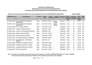 201409C182156 PISALDESHMUKH RAJENDRA
BABASAHEB
Male 31/08/1976 OPEN Project
Affected
64040011 73.20 50 123.20 387
201409C191774 PISALDESHMUKH RAJENDRA
BABASAHEB
Male 31/08/1976 ESBC Project
Affected
64040044 73.20 50 123.20 388
201409C178008 PATIL VIKAS VISHWAS Male 31/12/1989 OPEN 61040052 67.20 56 123.20 389
201409C142717 YOGESH PUNDLIK JADHAV Male 15/05/1991 OBC 55080447 64.80 58 122.80 390
201409C173404 GURAV VIJAYKUMAR BALKRISHNA Male 20/06/1993 OBC 27030188 64.80 58 122.80 391
201409C148930 KUSHE VISHAL PRAMOD Male 07/12/1987 OPEN 36010156 64.80 58 122.80 392
201409C172407 SWAPNIL BHIKAJI JADHAV Male 13/03/1988 OPEN 55110171 70.80 52 122.80 393
201409C151220 KALYANKAR NAVNATH SAMBHAJI Male 10/06/1990 OPEN 21120367 70.80 52 122.80 394
201409C141287 SURYAWANSHI VISHWANATH
MADAN
Male 05/03/1979 SC 52020124 58.80 64 122.80 395
201409C160930 MADHUKAR HANMANT DHANJE Male 06/06/1980 OPEN 26110194 70.80 52 122.80 396
201409C146799 TODAKAR AVADHUT YUVARAJ Male 10/02/1988 ESBC 63020010 70.80 52 122.80 397
201409C125427 GAJANAN PANDITRAO JADHAV Male 03/07/1990 OPEN 26050279 70.80 52 122.80 398
201409C103475 ADITYA KATRUWAR Male 04/01/1991 OPEN 28040088 64.80 58 122.80 399
Note : 1)The Merit list of candidate having equal marks have been resolved as per the GR. No. ĤȡǓ“˜ȲĤĐDated : 27-06-2008
2) The final select list will be prepared after verification of the authenticity and documents of the candidates.
29 82
of
Pages
Government of Maharashtra
Skill Development  Entrepreneurship Department
Directorate Of Vocational Education  Training, Maharashtra State, Mumbai
Registration No Candidate Name Gender Date of
Birth
Caste
Category
Parallel
Reservation
Exam Seat
No
Total
Marks
(Out of
200)
Merit
No
Result-cum-Provisional General Merit List of the Candidate for the Post of MATHEMATIC INSTRUCTOR NASHIK
Region
Written
Test Marks
(Out of
120)
Professional
Test Marks
(Out of 80)
 