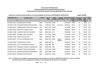 201409C123513 SALMAN NAJIR PATHAN Male 01/03/1993 OPEN 51040200 64.80 58 122.80 400
201409C131728 POTDUKHE MANISH BALKRUSHNA Male 17/03/1993 OBC Part Time 42030150 62.40 60 122.40 401
201409C180743 PARMESHWAR GOPALRAO JADHAV Male 06/01/1991 OPEN 26130060 68.40 54 122.40 402
201409C159544 BALAJI KALYANRAO YADAV Male 26/07/1993 ESBC 65030248 68.40 54 122.40 403
201409C114685 VIJENDRA SANTOSH KOLEKAR Male 05/02/1983 NT-C 55040056 74.40 48 122.40 404
201409C189687 KHAMBAT AMOL BHAURAO Male 21/10/1993 OPEN 21140189 62.40 60 122.40 405
201409C137245 NILESH KAILAS PATIL Male 19/06/1990 OBC 53040248 66.00 56 122.00 406
201409C192977 VITTHAL KHANDERAO PATIL Male 05/05/1991 ESBC Project
Affected
25060005 72.00 50 122.00 407
201409C128509 PAGARE RAHUL SANTU Male 26/06/1988 SC 55070103 66.00 56 122.00 408
201409C103925 DATTA SHASHIKANT MUDGAL Male 30/04/1992 SBC 61020120 66.00 56 122.00 409
201409C174734 PRASHANT SURESH KHANDALKAR Male 06/05/1990 OBC 55080285 66.00 56 122.00 410
201409C191149 DHAWALE PANKAJ BABASAHEB Male 27/05/1982 OPEN 51080030 72.00 50 122.00 411
201409C170216 MANDAR MANOHAR SAWARDEKAR Male 23/07/1986 OPEN 61030231 66.00 56 122.00 412
201409C160428 SHRIRAM KISAN MALGHE Male 24/03/1991 OPEN 51070056 66.00 56 122.00 413
Note : 1)The Merit list of candidate having equal marks have been resolved as per the GR. No. ĤȡǓ“˜ȲĤĐDated : 27-06-2008
2) The final select list will be prepared after verification of the authenticity and documents of the candidates.
30 82
of
Pages
Government of Maharashtra
Skill Development  Entrepreneurship Department
Directorate Of Vocational Education  Training, Maharashtra State, Mumbai
Registration No Candidate Name Gender Date of
Birth
Caste
Category
Parallel
Reservation
Exam Seat
No
Total
Marks
(Out of
200)
Merit
No
Result-cum-Provisional General Merit List of the Candidate for the Post of MATHEMATIC INSTRUCTOR NASHIK
Region
Written
Test Marks
(Out of
120)
Professional
Test Marks
(Out of 80)
 