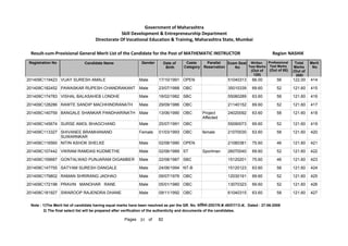 201409C119423 VIJAY SURESH AMALE Male 17/10/1991 OPEN 51040313 66.00 56 122.00 414
201409C182452 PAWASKAR RUPESH CHANDRAKANT Male 23/07/1988 OBC 35010339 69.60 52 121.60 415
201409C174783 VISHAL BALASAHEB LONDHE Male 18/02/1982 SBC 55080289 63.60 58 121.60 416
201409C128286 RAWTE SANDIP MACHHINDRANATH Male 29/09/1986 OBC 21140152 69.60 52 121.60 417
201409C140759 BANGALE SHANKAR PANDHARINATH Male 13/06/1990 OBC Project
Affected
24020092 63.60 58 121.60 418
201409C145674 SURSE AMOL BHAGCHAND Male 25/07/1991 OBC 55090073 69.60 52 121.60 419
201409C113327 SHIVANEE BRAMHANAND
SUWARNKAR
Female 01/03/1993 OBC female 21070030 63.60 58 121.60 420
201409C116560 NITIN ASHOK SHELKE Male 02/08/1990 OPEN 21080381 75.60 46 121.60 421
201409C107442 VIKRAM RAMDAS KUDMETHE Male 02/06/1989 ST Sportman 26070040 69.60 52 121.60 422
201409C159687 GONTALWAD PUNJARAM DIGAMBER Male 22/08/1987 SBC 15120201 75.60 46 121.60 423
201409C147755 SATYAM SURESH DANGALE Male 24/06/1994 NT-B 15120123 63.60 58 121.60 424
201409C179802 RAMAN SHRIRANG JADHAO Male 09/07/1976 OBC 12030191 69.60 52 121.60 425
201409C172198 PRAVIN MANOHAR RANE Male 05/01/1980 OBC 13070323 69.60 52 121.60 426
201409C181927 SWAROOP RAJENDRA DHANE Male 09/11/1992 OBC 61040315 63.60 58 121.60 427
Note : 1)The Merit list of candidate having equal marks have been resolved as per the GR. No. ĤȡǓ“˜ȲĤĐDated : 27-06-2008
2) The final select list will be prepared after verification of the authenticity and documents of the candidates.
31 82
of
Pages
Government of Maharashtra
Skill Development  Entrepreneurship Department
Directorate Of Vocational Education  Training, Maharashtra State, Mumbai
Registration No Candidate Name Gender Date of
Birth
Caste
Category
Parallel
Reservation
Exam Seat
No
Total
Marks
(Out of
200)
Merit
No
Result-cum-Provisional General Merit List of the Candidate for the Post of MATHEMATIC INSTRUCTOR NASHIK
Region
Written
Test Marks
(Out of
120)
Professional
Test Marks
(Out of 80)
 