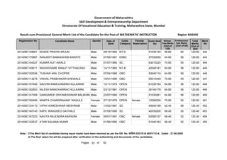 201409C148561 KHADE PRAVIN ARJUN Male 29/12/1992 NT-D 51030140 58.80 62 120.80 442
201409C170867 RANJEET BABASAHEB BARATE Male 07/05/1991 ESBC 27030050 64.80 56 120.80 443
201409C104327 KUMAR AJIT AWALE Male 07/07/1980 SC 63010225 70.80 50 120.80 444
201409C149011 WAGHDHARE RANJIT VITTHALRAO Male 14/11/1982 NT-B 42040191 64.80 56 120.80 445
201409C152036 TUSHAR ANIL CHOPDE Male 07/04/1985 OBC 53040116 64.80 56 120.80 446
201409C113275 VISHAL PRABHAKAR SHEWALE Male 15/01/1990 OBC 55010449 70.80 50 120.80 447
201409C157462 SACHIN RAMCHANDRA KULKARNI Male 12/11/1974 OPEN 61030154 64.80 56 120.80 448
201409C162853 NILESH MANOHARRAO KULKARNI Male 03/12/1981 OPEN 26140178 64.80 56 120.80 449
201409C147309 GANGARDE DNYANESHWAR BALBHIM Male 23/07/1990 OPEN 51030261 64.80 56 120.80 450
201409C165495 MAMTA CHANDRAKANT WASULE Female 27/12/1979 OPEN female 12090209 70.80 50 120.80 451
201409C134173 VIPIN HOMESHWAR MESHRAM Male 13/02/1981 SC 45040190 62.40 58 120.40 452
201409C140143 KAPIL WASUDEO GATHALE Male 07/05/1990 SC 42030205 68.40 52 120.40 453
201409C147023 KAVITA RAJENDRA KAPADNI Female 05/01/1991 OBC female 62060107 68.40 52 120.40 454
201409C122537 ATAR SALMAN MUNIR Male 01/06/1992 OBC 51040163 68.40 52 120.40 455
Note : 1)The Merit list of candidate having equal marks have been resolved as per the GR. No. ĤȡǓ“˜ȲĤĐDated : 27-06-2008
2) The final select list will be prepared after verification of the authenticity and documents of the candidates.
33 82
of
Pages
Government of Maharashtra
Skill Development  Entrepreneurship Department
Directorate Of Vocational Education  Training, Maharashtra State, Mumbai
Registration No Candidate Name Gender Date of
Birth
Caste
Category
Parallel
Reservation
Exam Seat
No
Total
Marks
(Out of
200)
Merit
No
Result-cum-Provisional General Merit List of the Candidate for the Post of MATHEMATIC INSTRUCTOR NASHIK
Region
Written
Test Marks
(Out of
120)
Professional
Test Marks
(Out of 80)
 